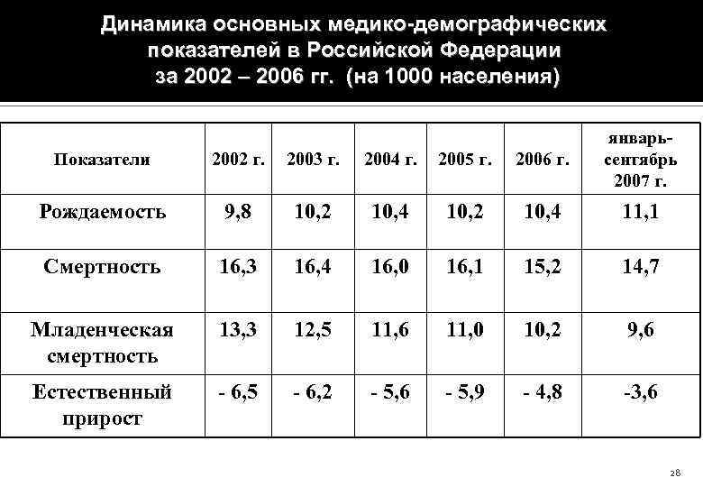 Динамика основных медико-демографических показателей в Российской Федерации за 2002 – 2006 гг. (на 1000