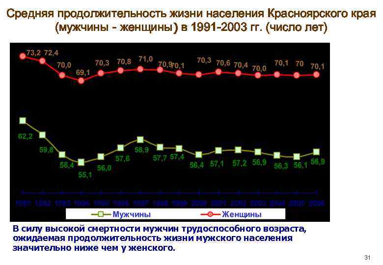 Средняя продолжительность жизни населения Красноярского края (мужчины - женщины) в 1991 -2003 гг. (число