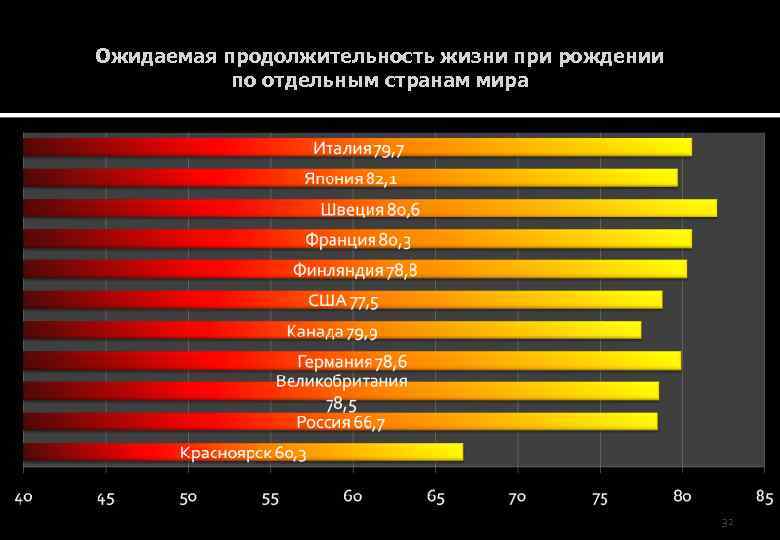 Ожидаемая продолжительность жизни при рождении по отдельным странам мира 32 