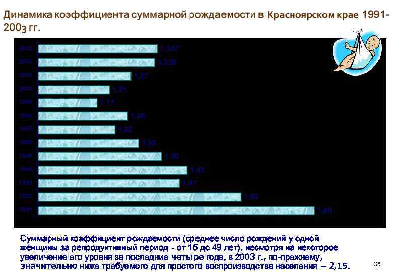 Суммарный коэффициент рождаемости (среднее число рождений у одной женщины за репродуктивный период - от