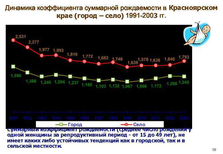 Динамика коэффициента суммарной рождаемости в Красноярском крае (город – село) 1991 -2003 гг. Суммарный