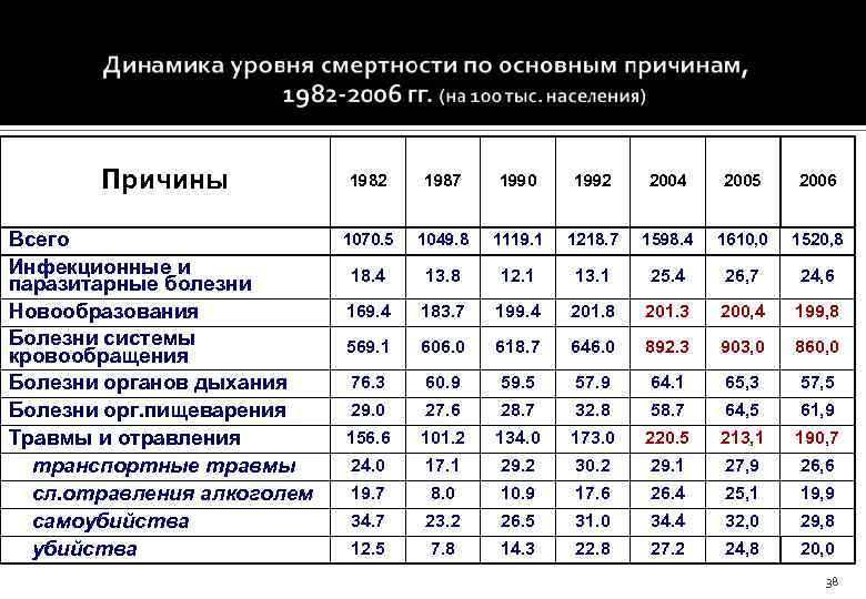 Причины 1982 1987 1990 1992 Всего Инфекционные и паразитарные болезни Новообразования Болезни системы кровообращения