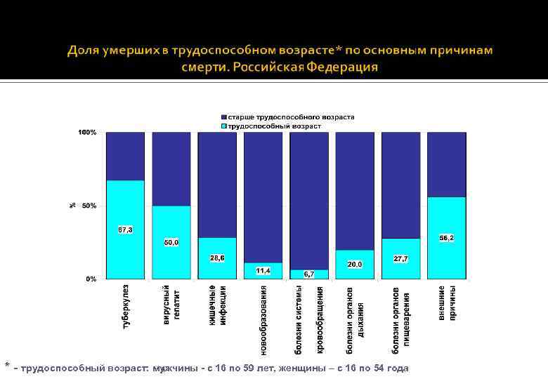 42 * - трудоспособный возраст: мужчины - с 16 по 59 лет, женщины –