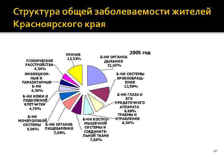 ПСИХИЧЕСКИЕ РАССТРОЙСТВА 4, 34% ПРОЧИЕ 13, 33% Б-НИ ОРГАНОВ ДЫХАНИЯ 21, 92% ИНФЕКЦИОННЫЕ И