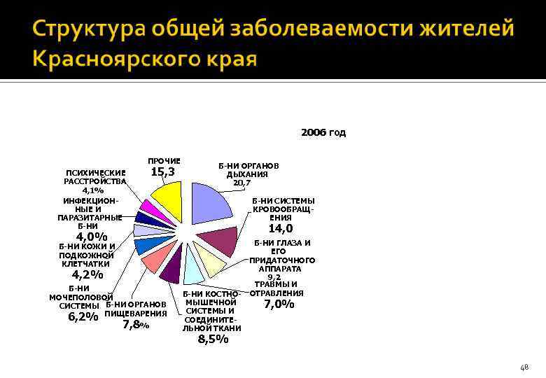 2006 год ПРОЧИЕ ПСИХИЧЕСКИЕ РАССТРОЙСТВА 4, 1% ИНФЕКЦИОННЫЕ И ПАРАЗИТАРНЫЕ Б-НИ 15, 3 4,