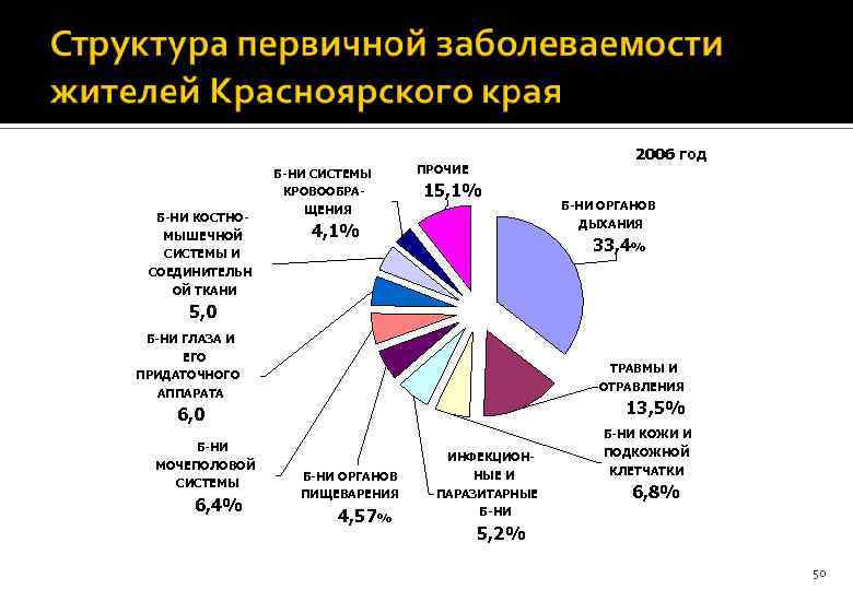 Б-НИ СИСТЕМЫ КРОВООБРАБ-НИ КОСТНОМЫШЕЧНОЙ 2006 год ПРОЧИЕ 15, 1% ЩЕНИЯ Б-НИ ОРГАНОВ ДЫХАНИЯ 4,