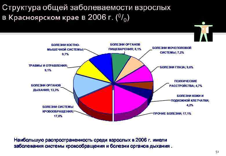 Наибольшую распространенность среди взрослых в 2006 г. имели заболевания системы кровообращения и болезни органов