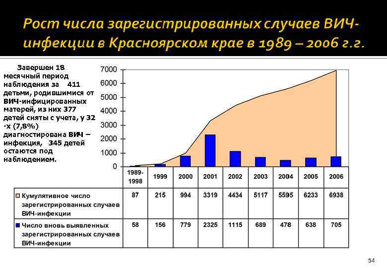 Завершен 18 месячный период наблюдения за 411 детьми, родившимися от ВИЧ-инфицированных матерей, из них