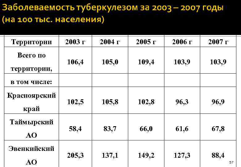 Территории Всего по территории, 2003 г 2004 г 2005 г 2006 г 2007 г