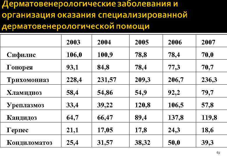 2003 2004 2005 2006 2007 Сифилис 106, 0 100, 9 78, 8 78, 4