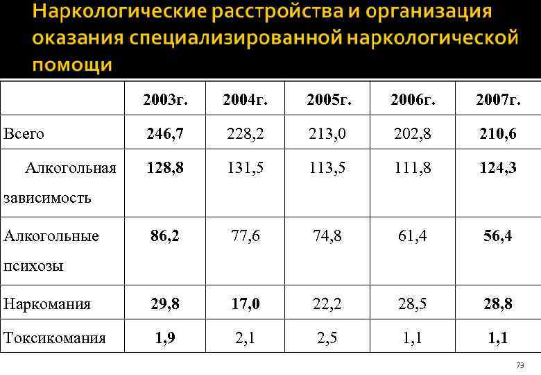 2003 г. 2004 г. 2005 г. 2006 г. 2007 г. 246, 7 228, 2