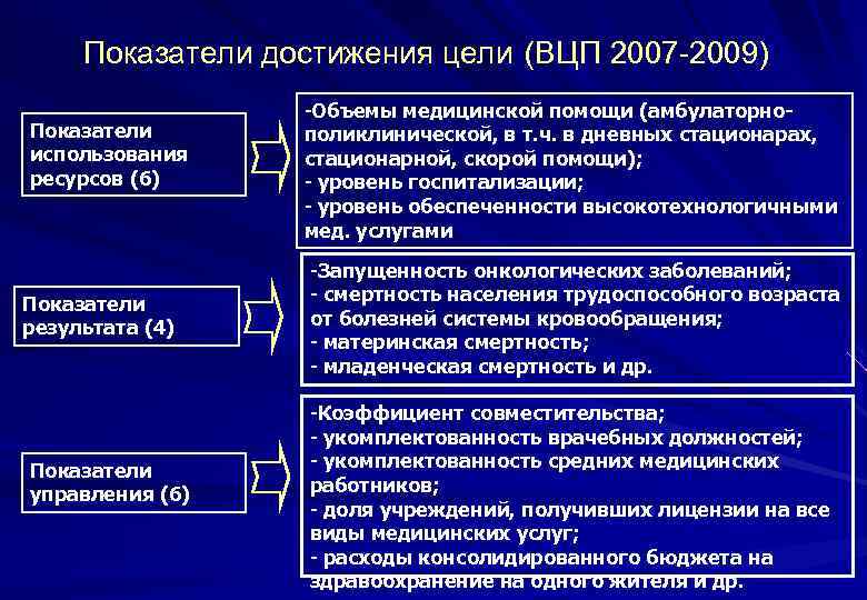 Достигнутые показатели