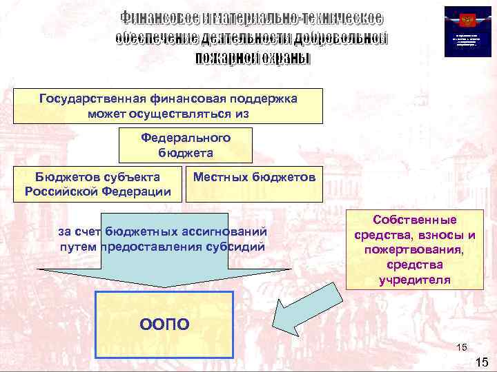 Федеральный закон от 6 мая 2011 г. № 100 -ФЗ «О добровольной пожарной охране»