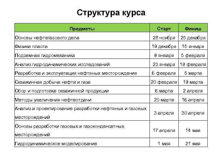 Структура курса Предметы Старт Финиш Основы нефтегазового дела 28 ноября 25 декабря Физика пласта