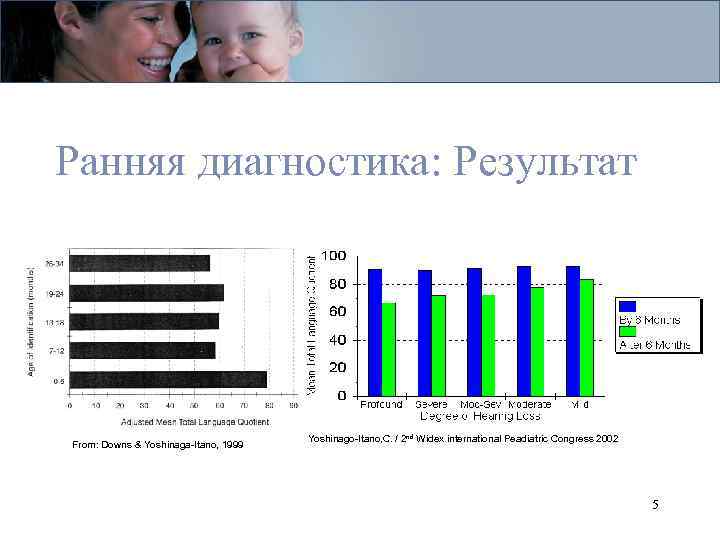 Ранняя диагностика: Результат From: Downs & Yoshinaga-Itano, 1999 Yoshinago-Itano, C. / 2 nd Widex