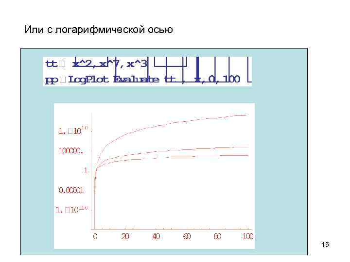 Или с логарифмической осью 15 