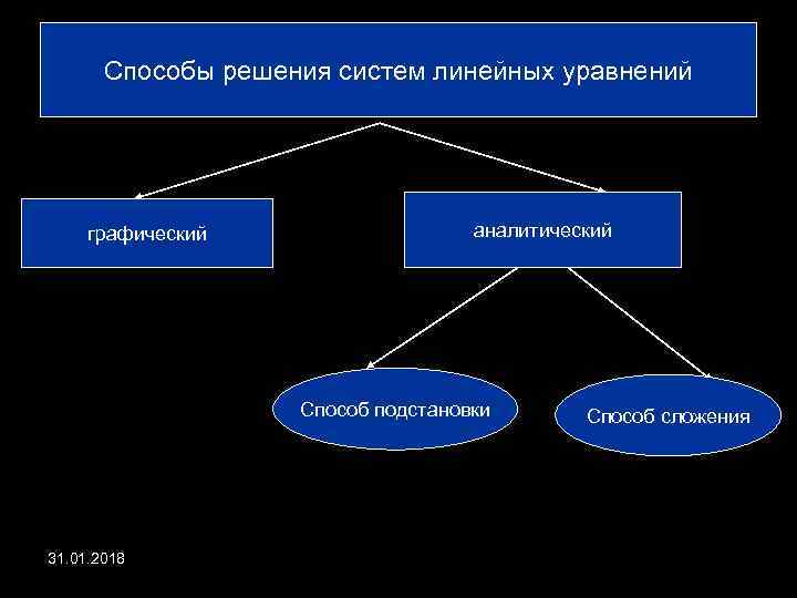 Способы решения систем линейных уравнений графический аналитический Способ подстановки 31. 01. 2018 Способ сложения
