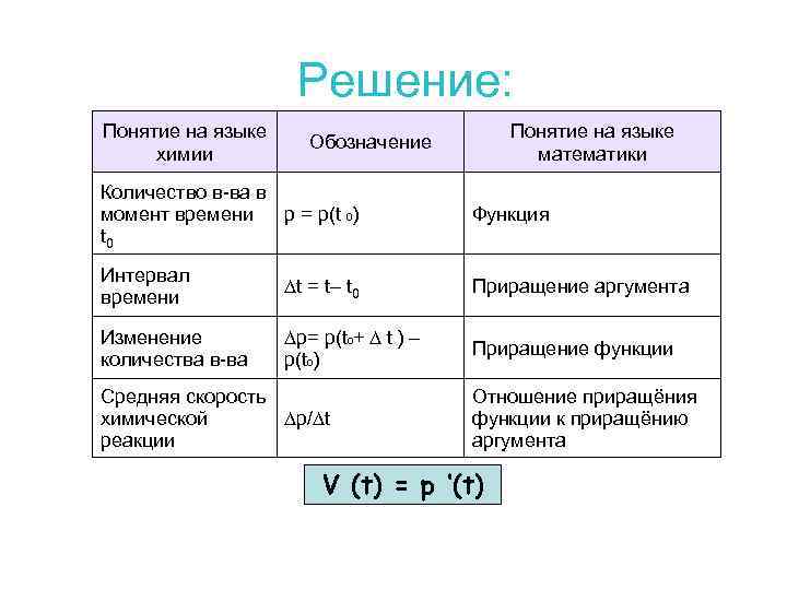 Решение: Понятие на языке химии Понятие на языке математики Обозначение Количество в-ва в момент