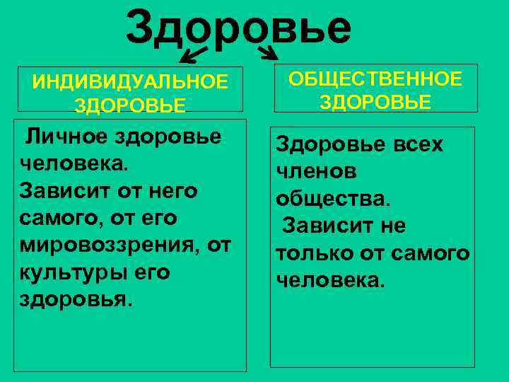 Здоровье ИНДИВИДУАЛЬНОЕ ЗДОРОВЬЕ ОБЩЕСТВЕННОЕ ЗДОРОВЬЕ Личное здоровье человека. Зависит от него самого, от его