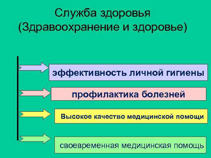 Служба здоровья (Здравоохранение и здоровье) эффективность личной гигиены профилактика болезней Высокое качество медицинской помощи