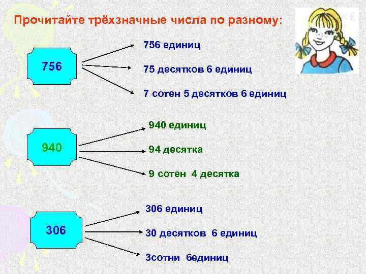 Прочитайте трёхзначные числа по разному: 756 единиц 756 75 десятков 6 единиц 7 сотен