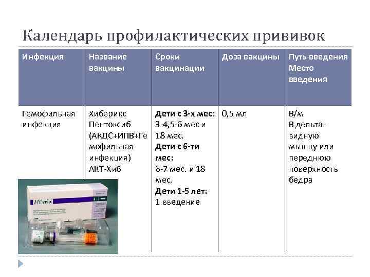 Календарь профилактических прививок Инфекция Название вакцины Сроки вакцинации Доза вакцины Путь введения Место введения