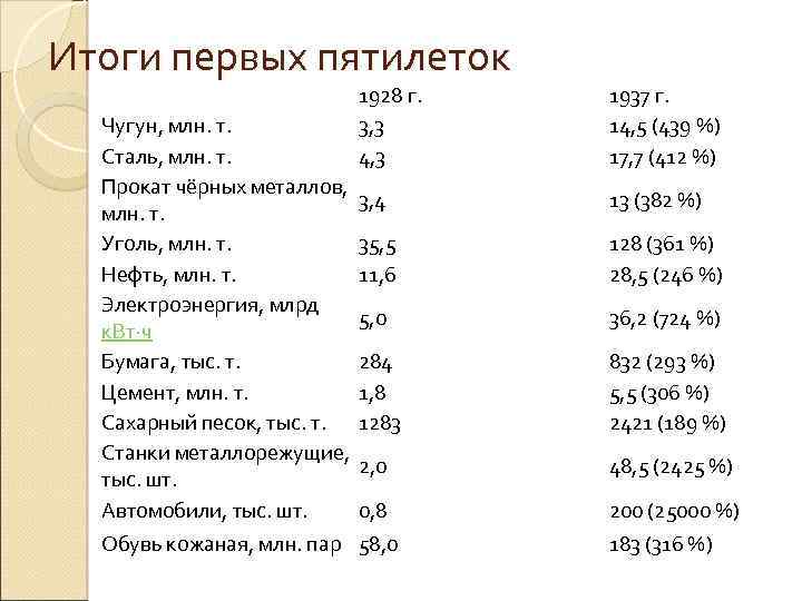 Таблица первые пятилетки в ссср планы итоги достижения провалы