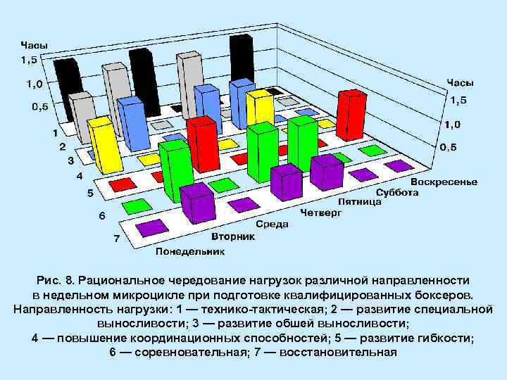 Рис. 8. Рациональное чередование нагрузок различной направленности в недельном микроцикле при подготовке квалифицированных боксеров.
