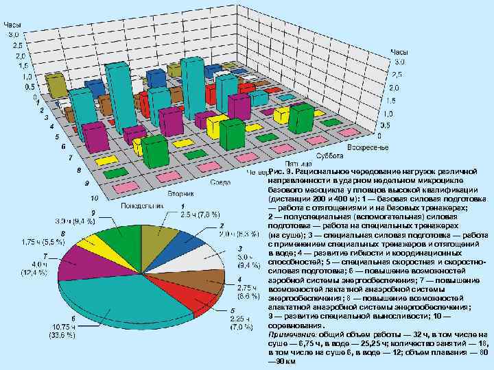 Рис. 9. Рациональное чередование нагрузок различной направленности в ударном недельном микроцикле базового мезоцикла у