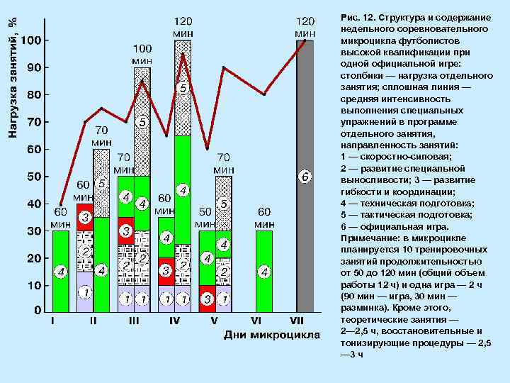 Рис. 12. Структура и содержание недельного соревновательного микроцикла футболистов высокой квалификации при одной официальной