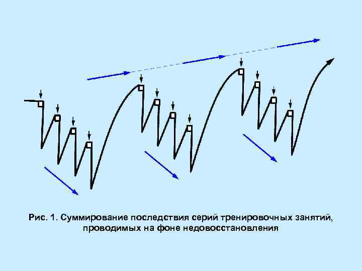 Рис. 1. Суммирование последствия серий тренировочных занятий, проводимых на фоне недовосстановления 