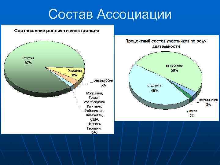 Состав Ассоциации 