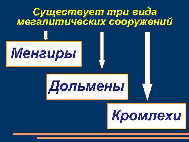 Существует три вида мегалитических сооружений Менгиры Дольмены Кромлехи 