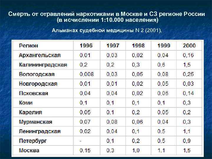 Смерть от отравлений наркотиками в Москве и СЗ регионе России (в исчислении 1: 10.