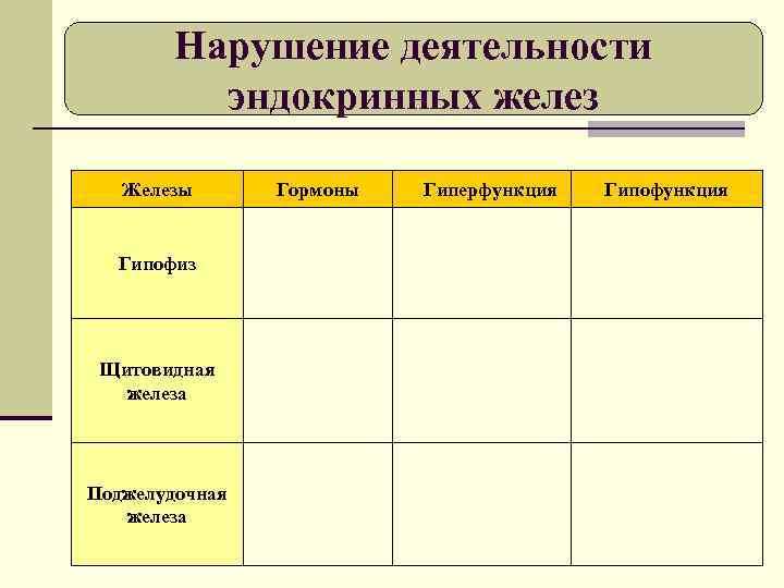Нарушение деятельности эндокринных желез Железы Гипофиз Щитовидная железа Поджелудочная железа Гормоны Гиперфункция Гипофункция 