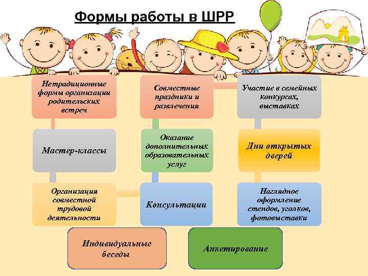 Формы работы в ШРР Нетрадиционные формы организации родительских встреч Совместные праздники и развлечения Участие