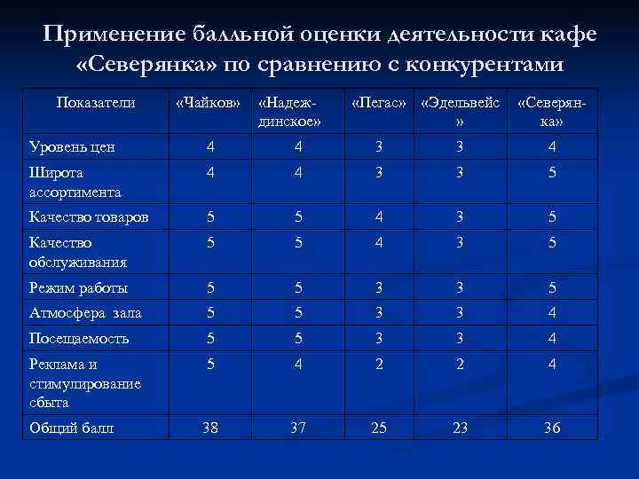 В чем сущность балльной оценки проекта