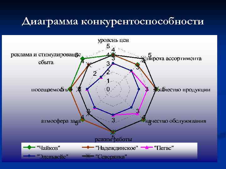 Лепестковая диаграмма конкурентоспособности