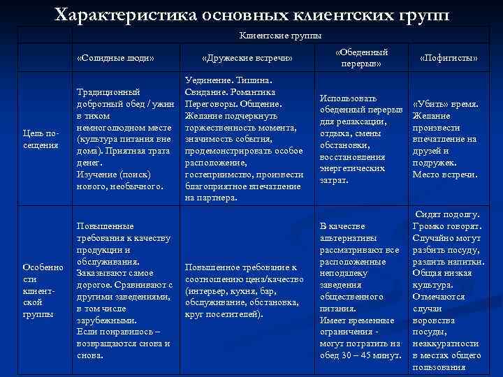 Характеристика основных клиентских групп Клиентские группы «Солидные люди» Цель посещения Особенно сти клиентской группы