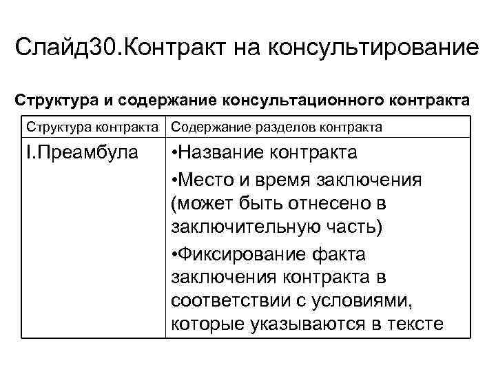 Слайд 30. Контракт на консультирование Структура и содержание консультационного контракта Структура контракта Содержание разделов