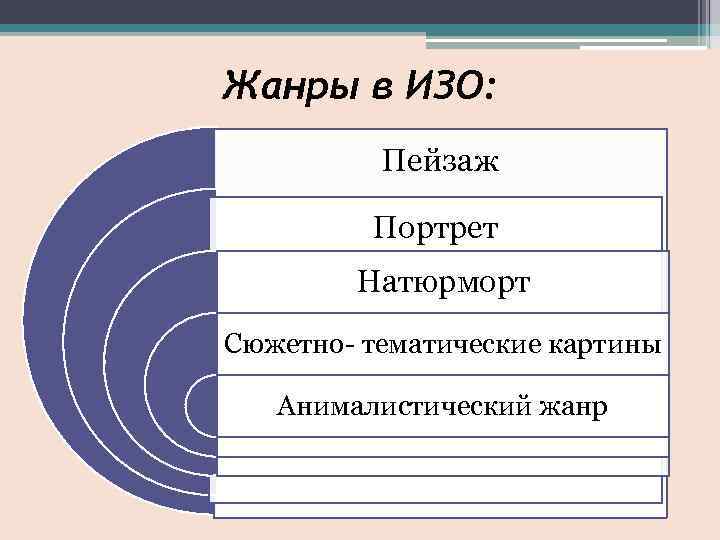 Жанры в ИЗО: Пейзаж Портрет Натюрморт Сюжетно- тематические картины Анималистический жанр 