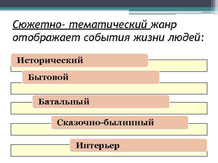 Сюжетно- тематический жанр отображает события жизни людей: Исторический Бытовой Батальный Сказочно-былинный Интерьер 