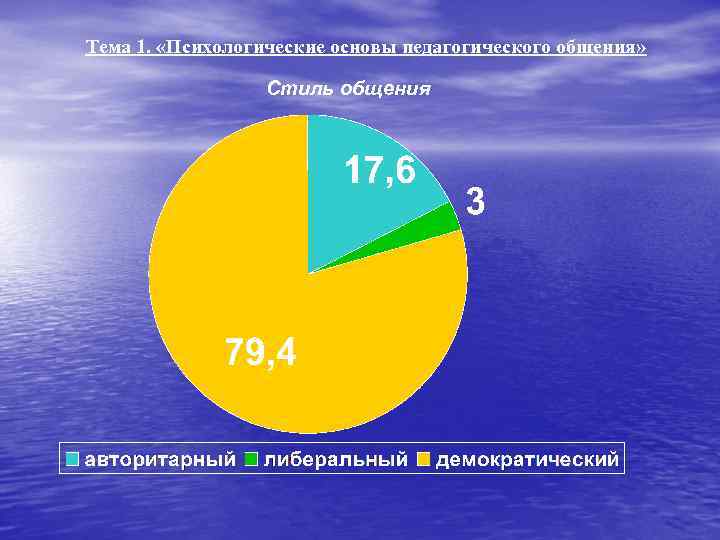 Тема 1. «Психологические основы педагогического общения» Стиль общения 