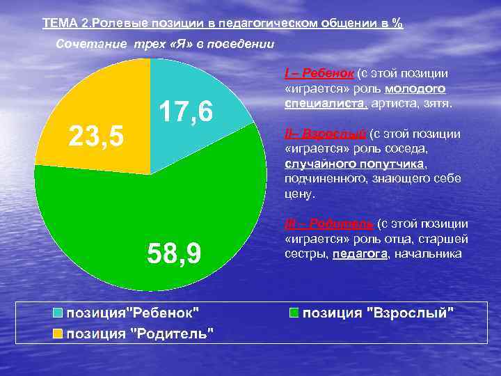 ТЕМА 2. Ролевые позиции в педагогическом общении в % Сочетание трех «Я» в поведении