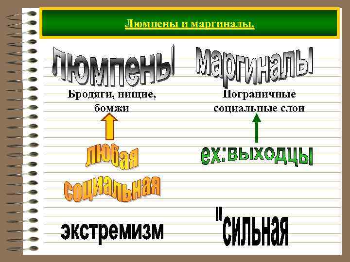 Люмпены и маргиналы. Бродяги, нищие, бомжи Пограничные социальные слои 