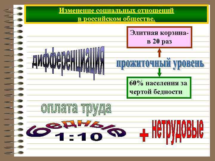 Изменение социальных отношений в российском обществе. Элитная корзинав 20 раз 60% населения за чертой