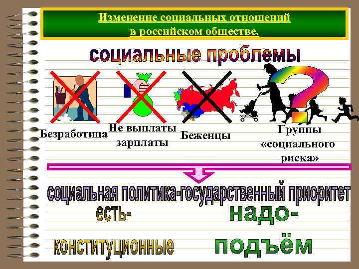 Изменение социальных отношений в российском обществе. Безработица Не выплаты Беженцы зарплаты Группы «социального риска»