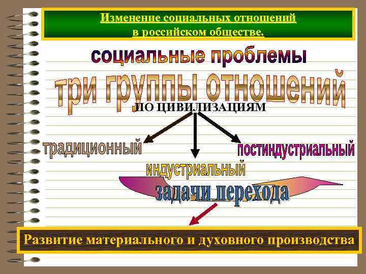 Изменение социальных отношений в российском обществе. ПО ЦИВИЛИЗАЦИЯМ Развитие материального и духовного производства 