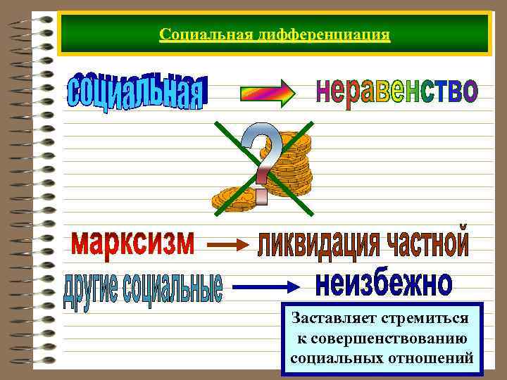 Социальная дифференциация Заставляет стремиться к совершенствованию социальных отношений 