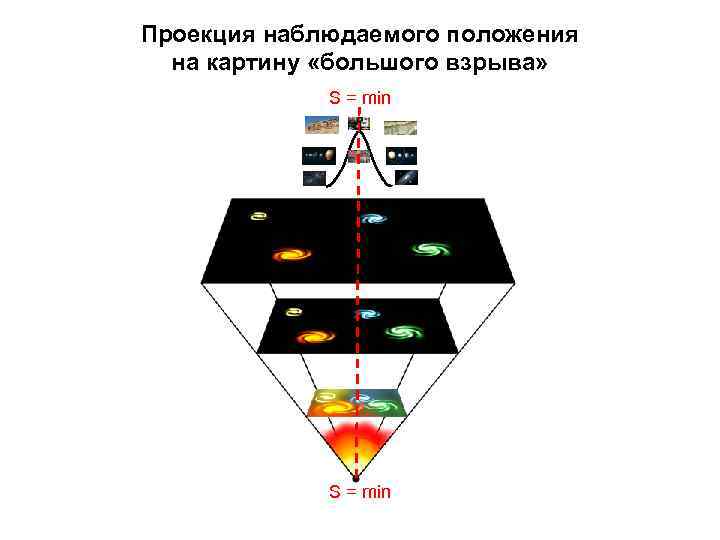 Проекция наблюдаемого положения на картину «большого взрыва» S = min 